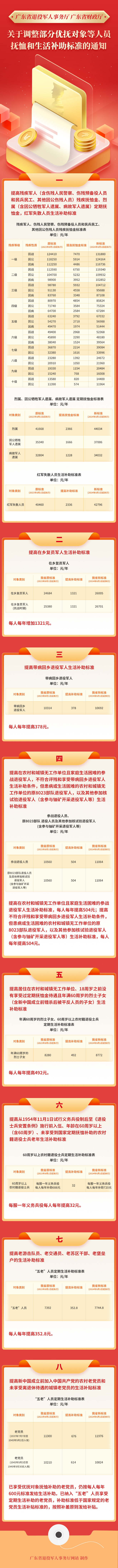 一圖讀懂《廣東省退役軍人事務(wù)廳 廣東省財(cái)政廳關(guān)于調(diào)整部分優(yōu)撫對(duì)象等人員撫恤和生活補(bǔ)助標(biāo)準(zhǔn)的通知》.png